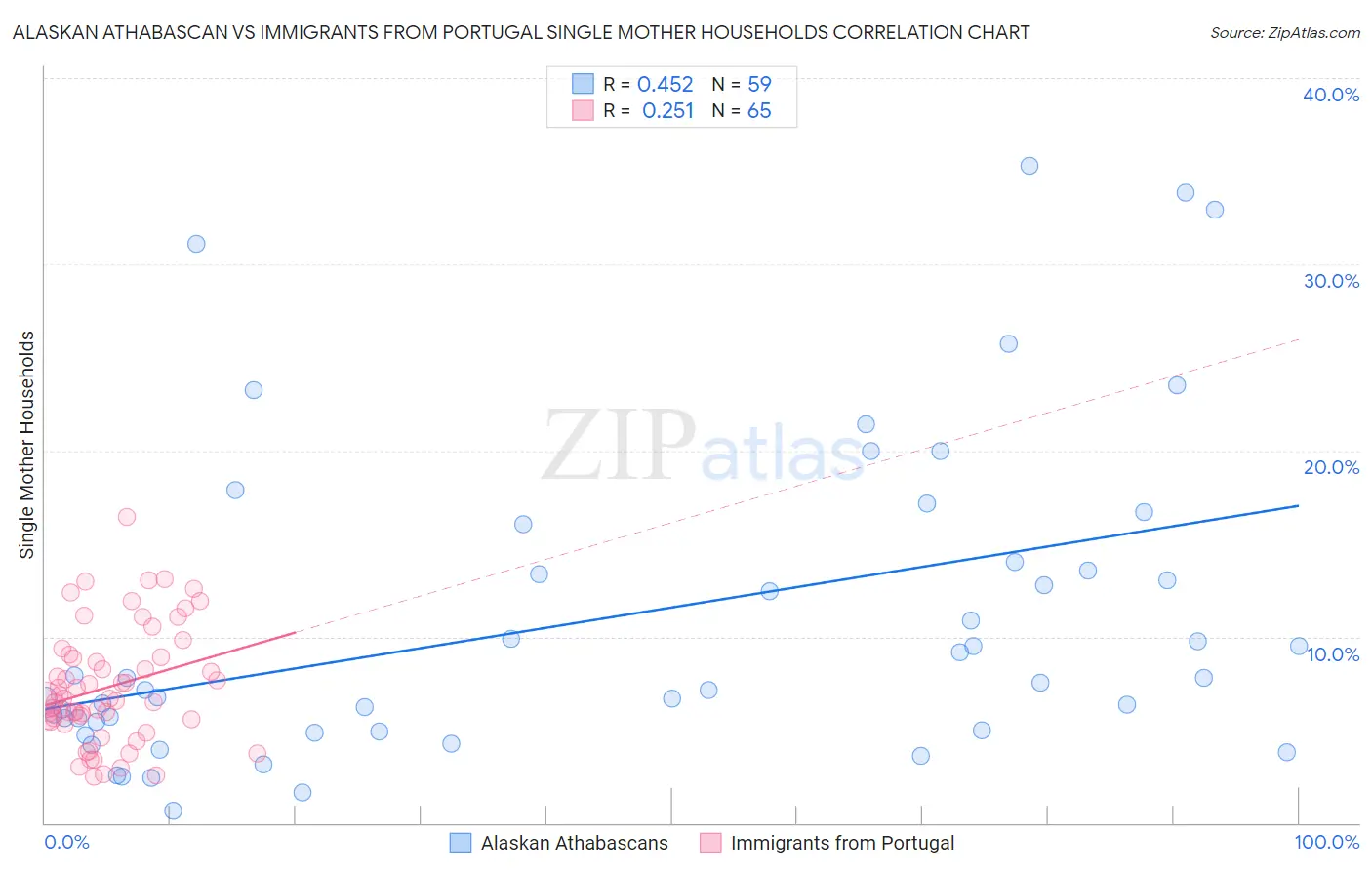 Alaskan Athabascan vs Immigrants from Portugal Single Mother Households