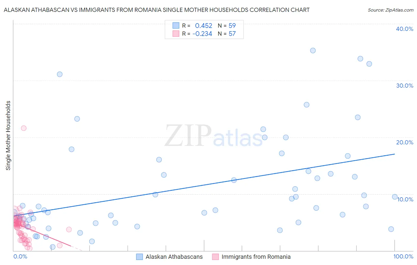 Alaskan Athabascan vs Immigrants from Romania Single Mother Households
