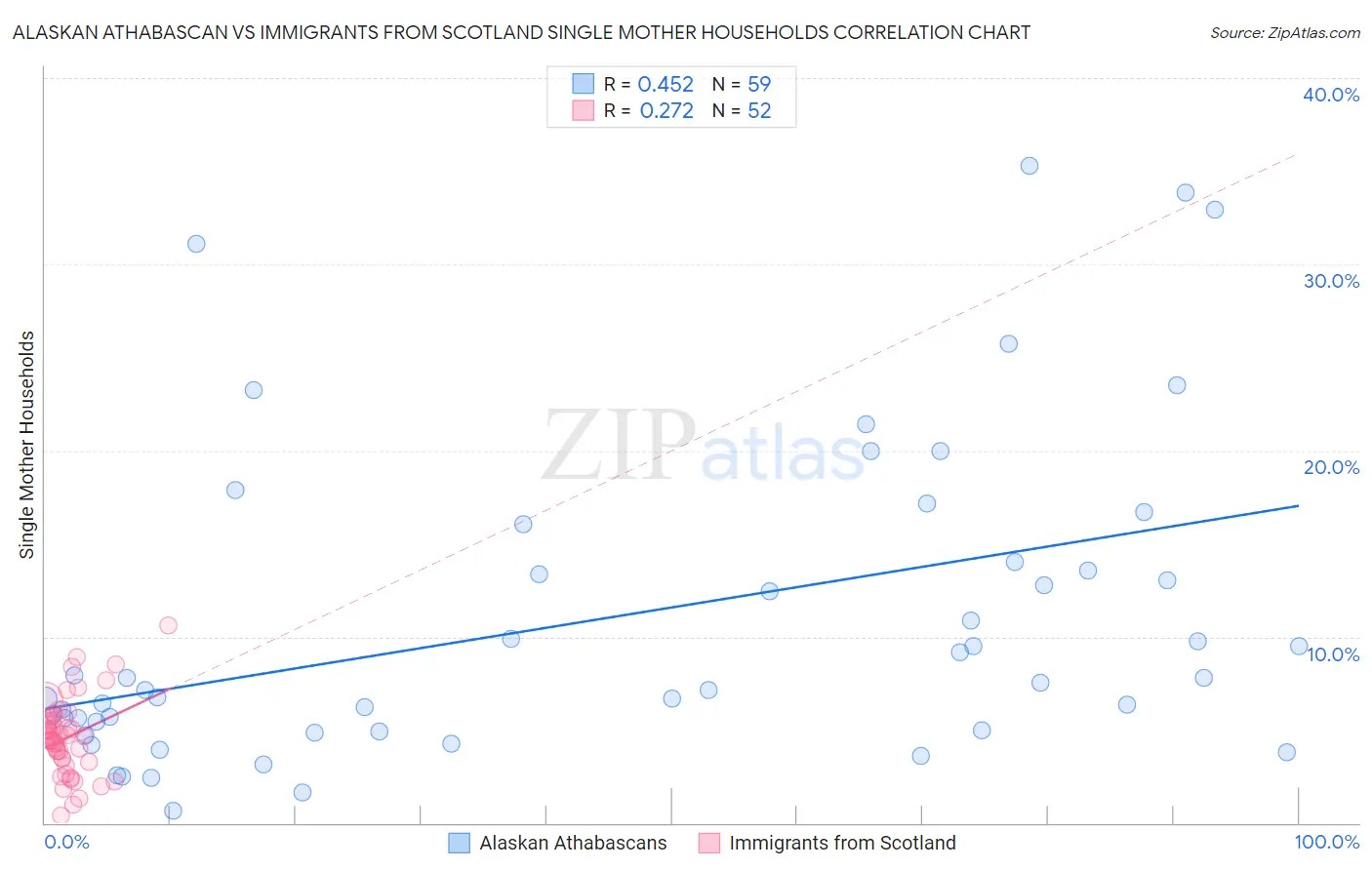 Alaskan Athabascan vs Immigrants from Scotland Single Mother Households
