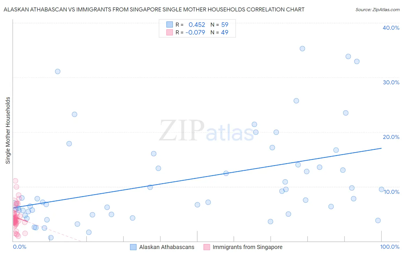 Alaskan Athabascan vs Immigrants from Singapore Single Mother Households