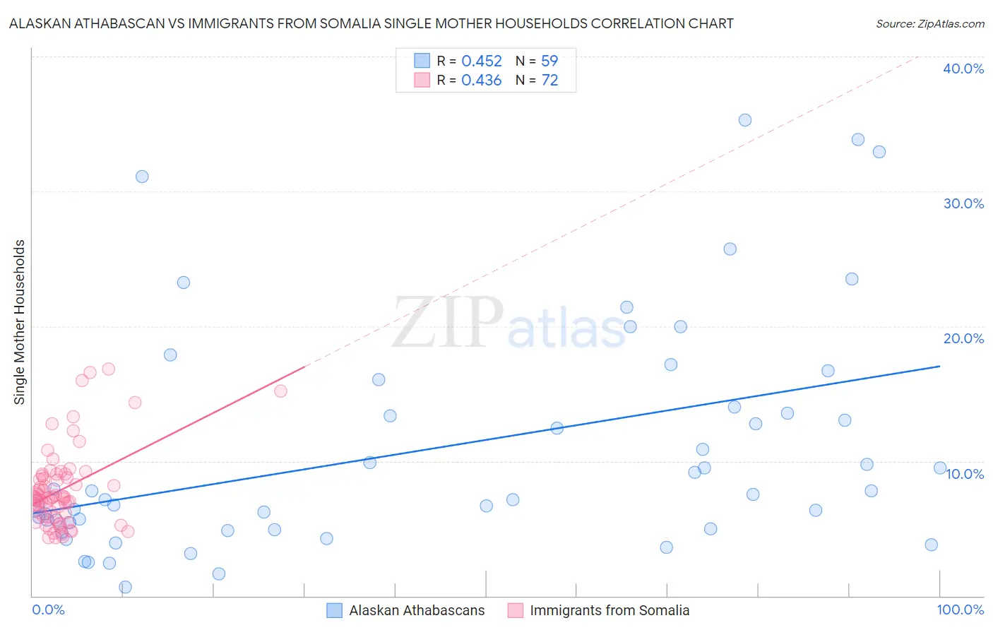 Alaskan Athabascan vs Immigrants from Somalia Single Mother Households