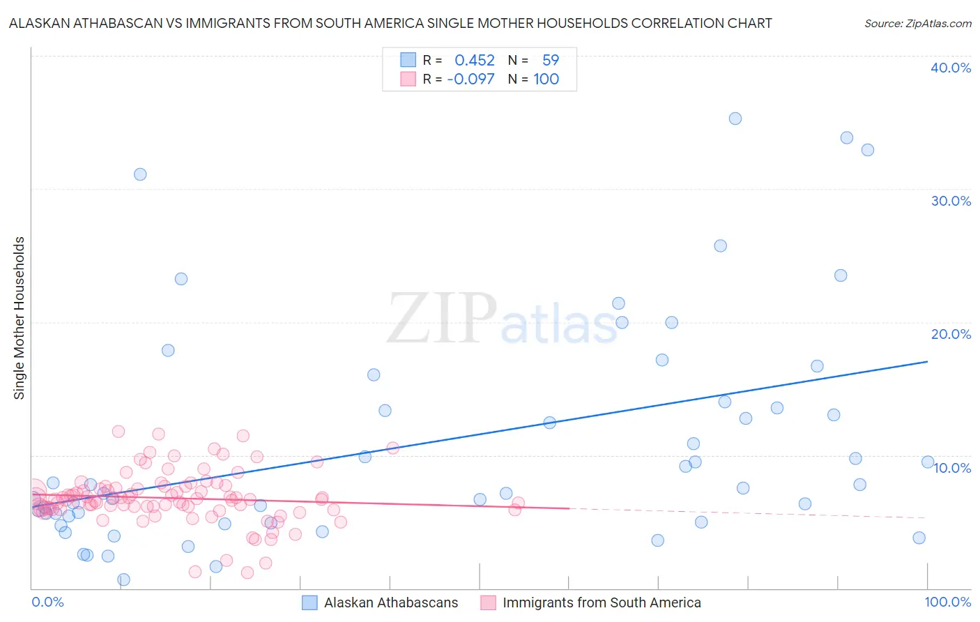 Alaskan Athabascan vs Immigrants from South America Single Mother Households