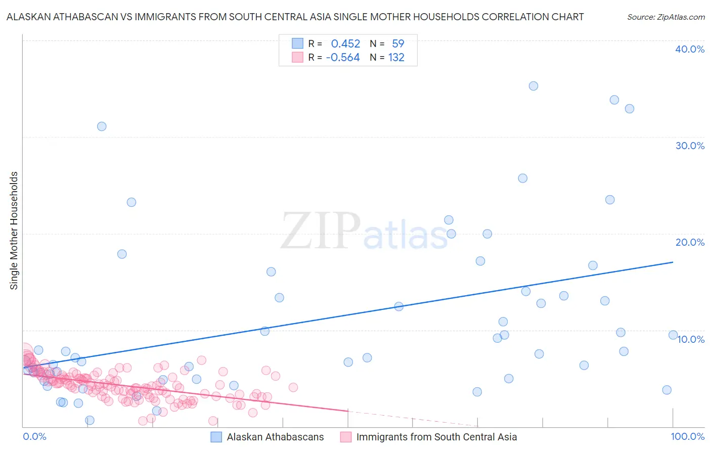Alaskan Athabascan vs Immigrants from South Central Asia Single Mother Households