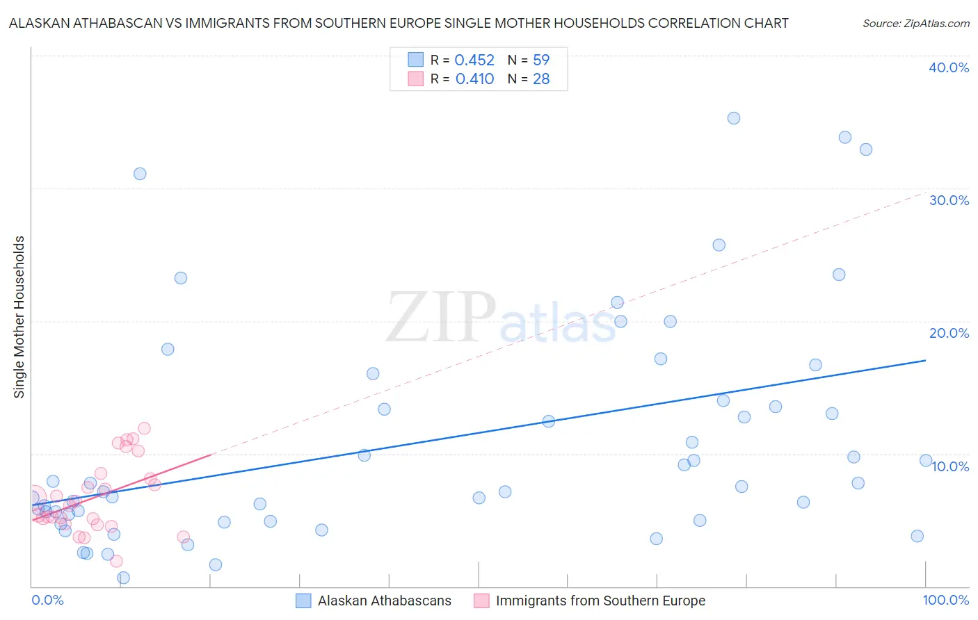 Alaskan Athabascan vs Immigrants from Southern Europe Single Mother Households
