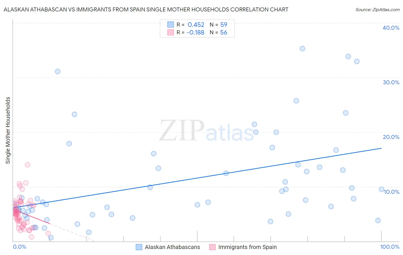 Alaskan Athabascan vs Immigrants from Spain Single Mother Households