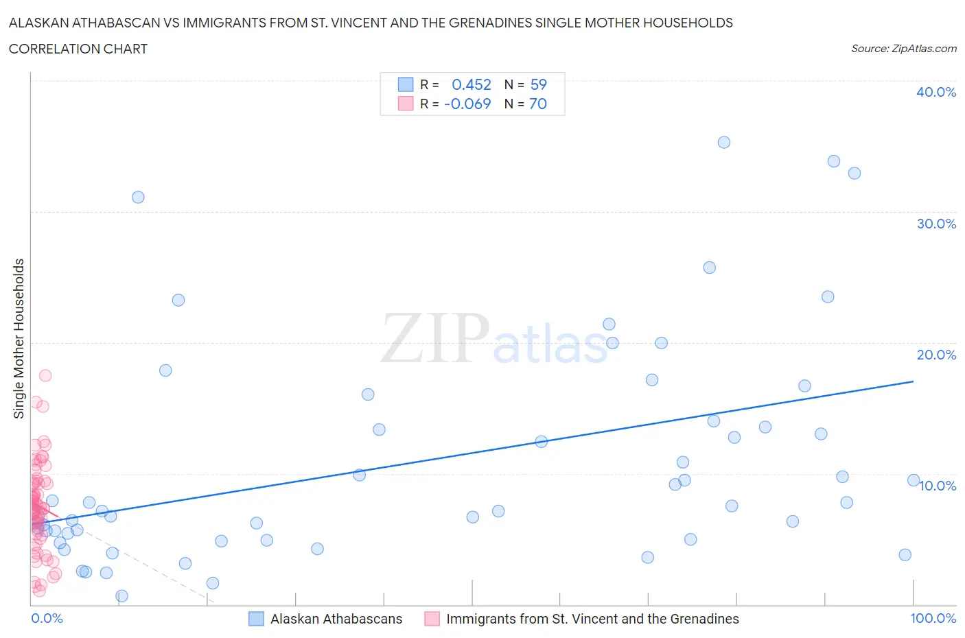 Alaskan Athabascan vs Immigrants from St. Vincent and the Grenadines Single Mother Households