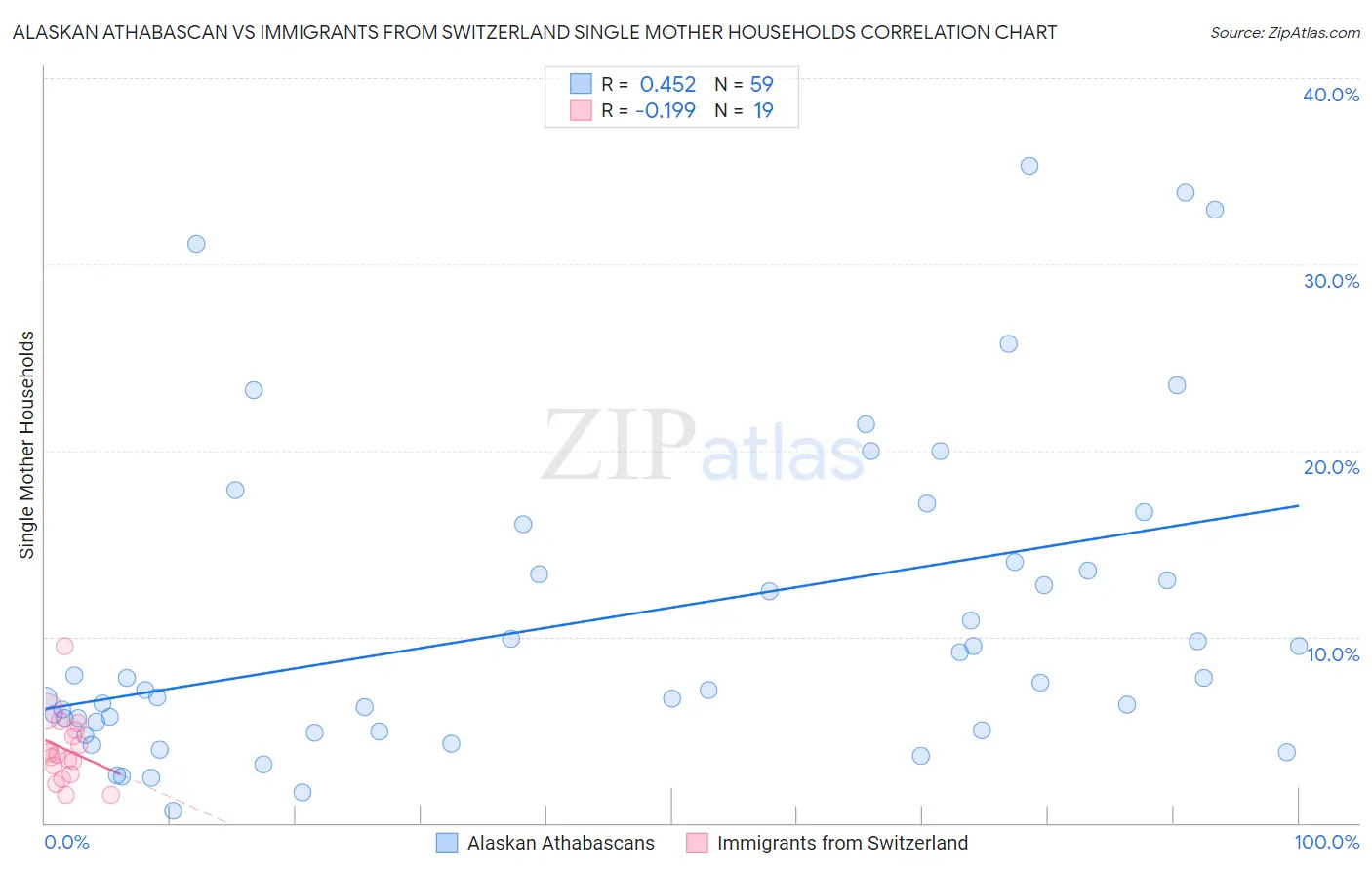 Alaskan Athabascan vs Immigrants from Switzerland Single Mother Households