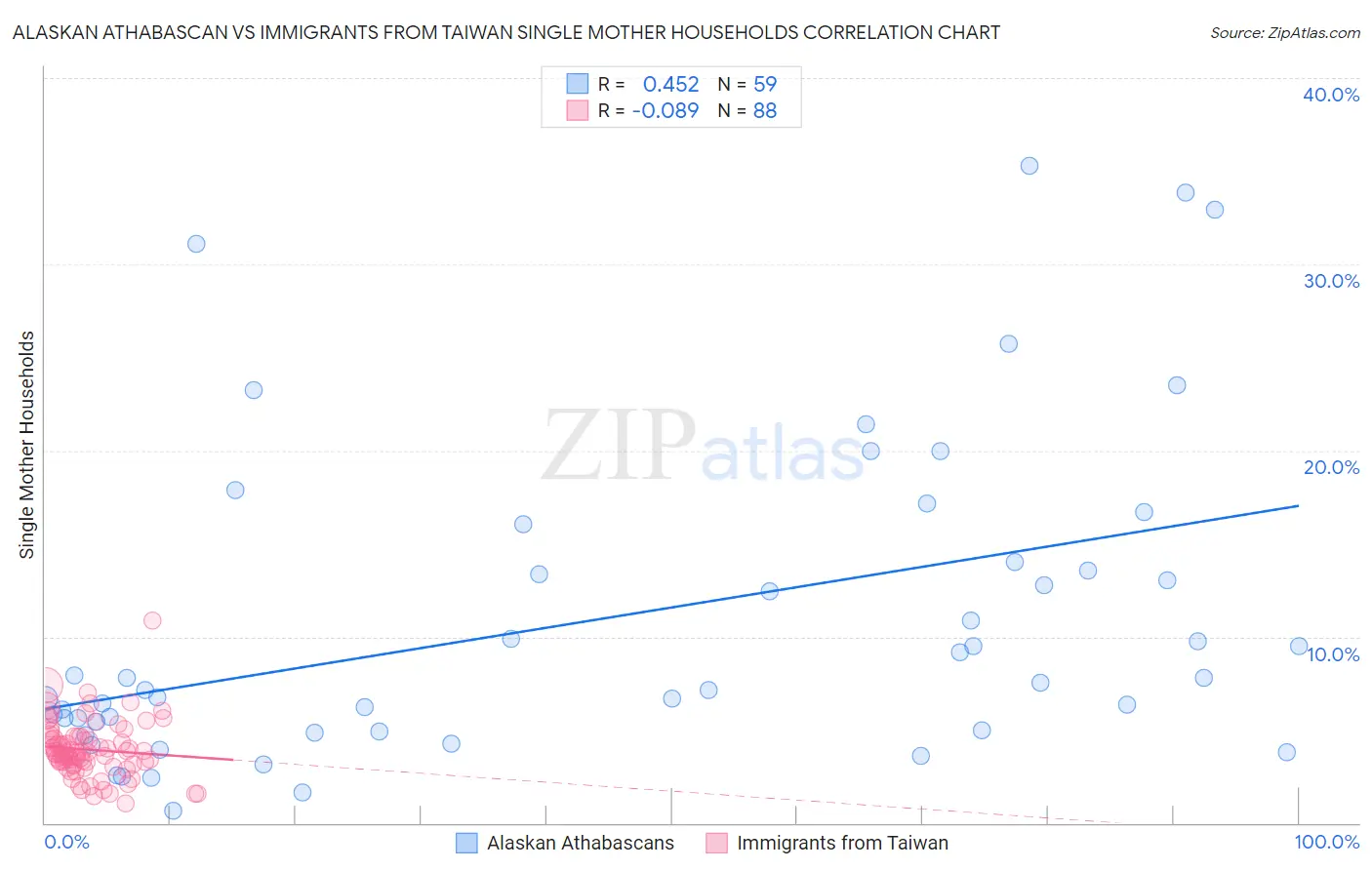 Alaskan Athabascan vs Immigrants from Taiwan Single Mother Households