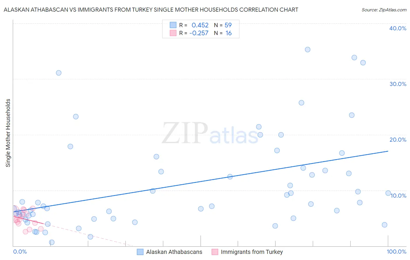 Alaskan Athabascan vs Immigrants from Turkey Single Mother Households