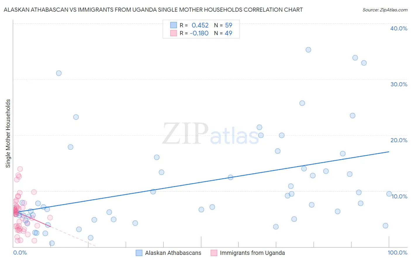 Alaskan Athabascan vs Immigrants from Uganda Single Mother Households