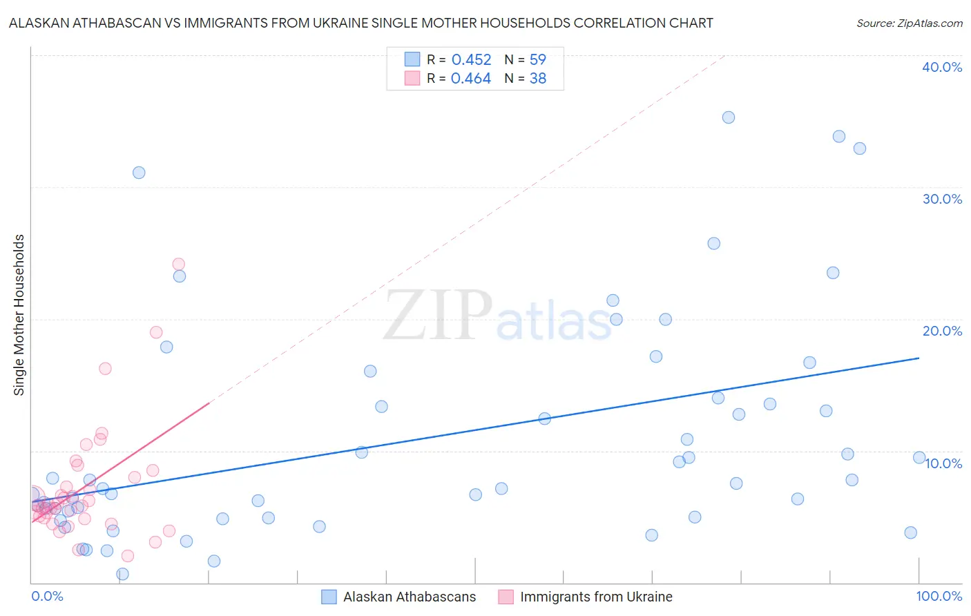 Alaskan Athabascan vs Immigrants from Ukraine Single Mother Households