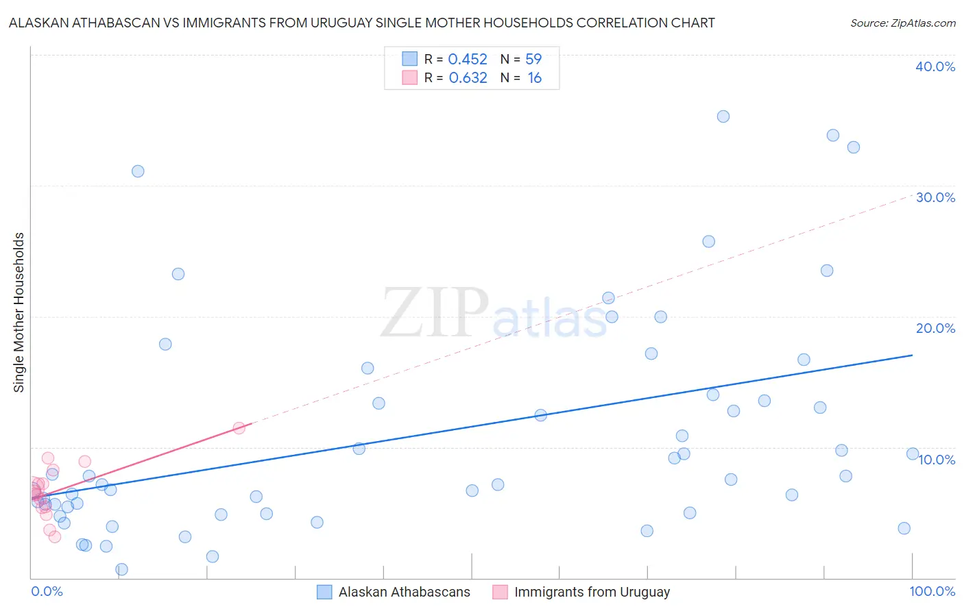 Alaskan Athabascan vs Immigrants from Uruguay Single Mother Households