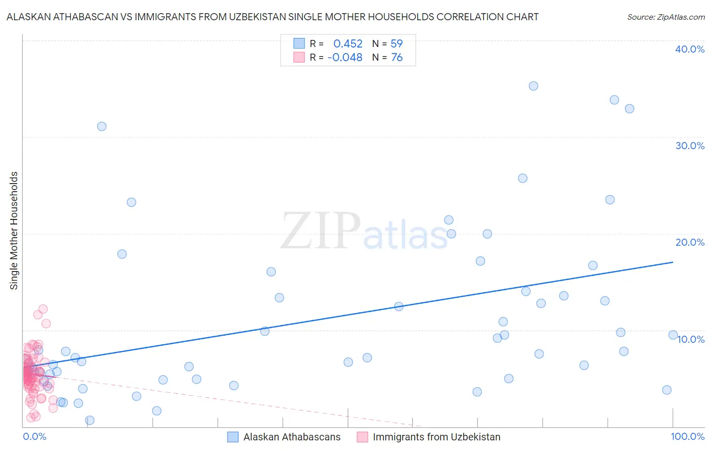 Alaskan Athabascan vs Immigrants from Uzbekistan Single Mother Households