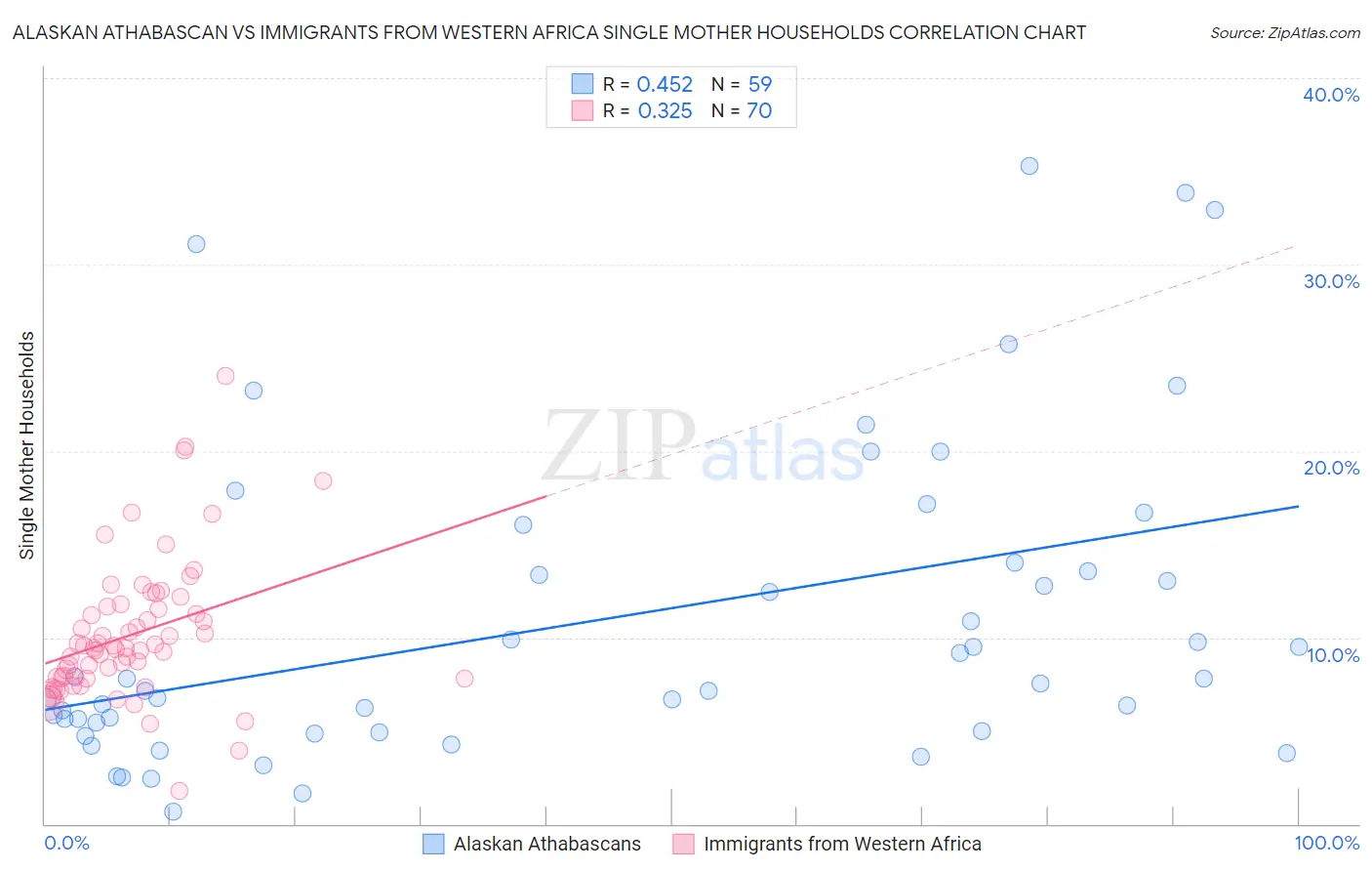 Alaskan Athabascan vs Immigrants from Western Africa Single Mother Households