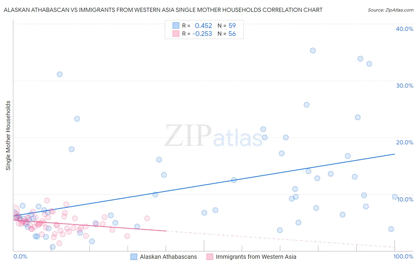 Alaskan Athabascan vs Immigrants from Western Asia Single Mother Households
