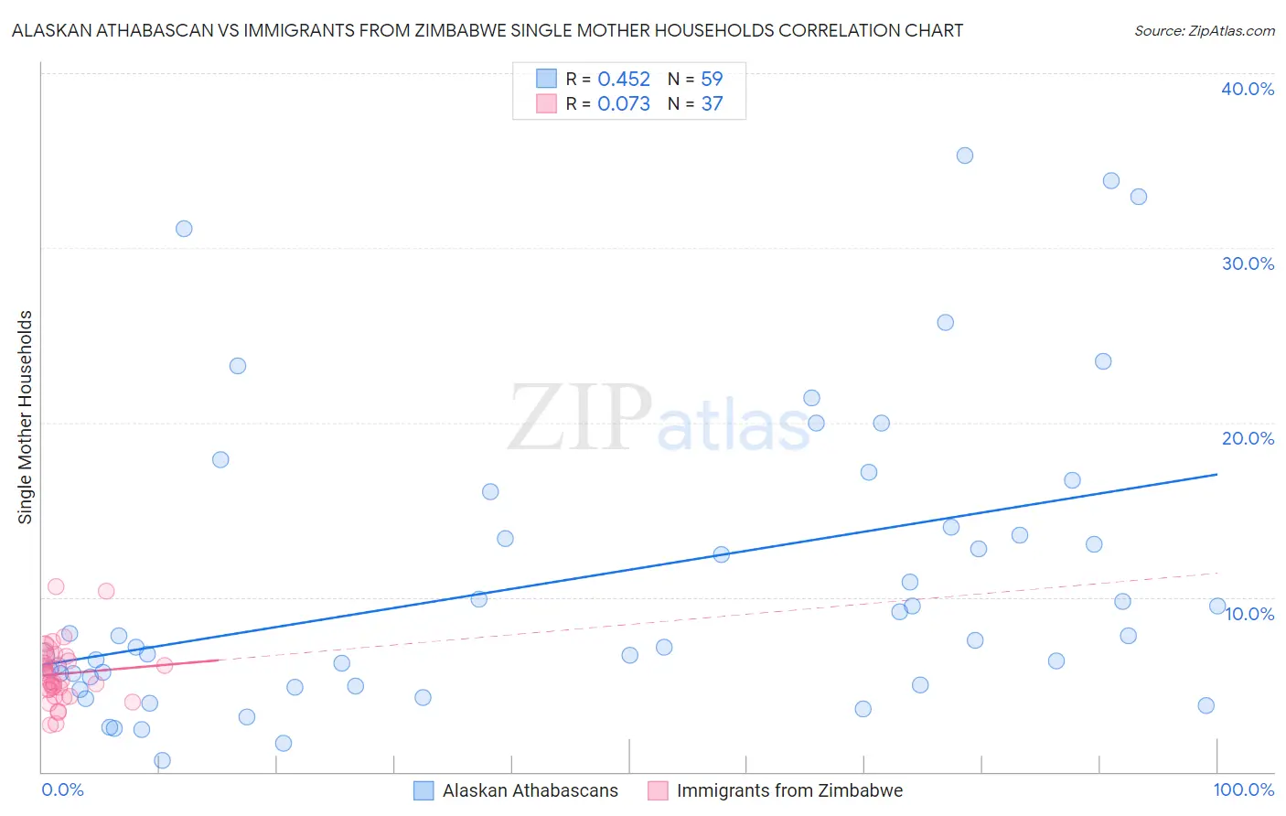 Alaskan Athabascan vs Immigrants from Zimbabwe Single Mother Households