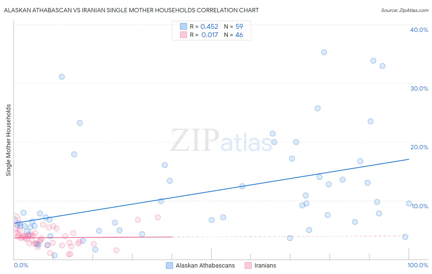 Alaskan Athabascan vs Iranian Single Mother Households