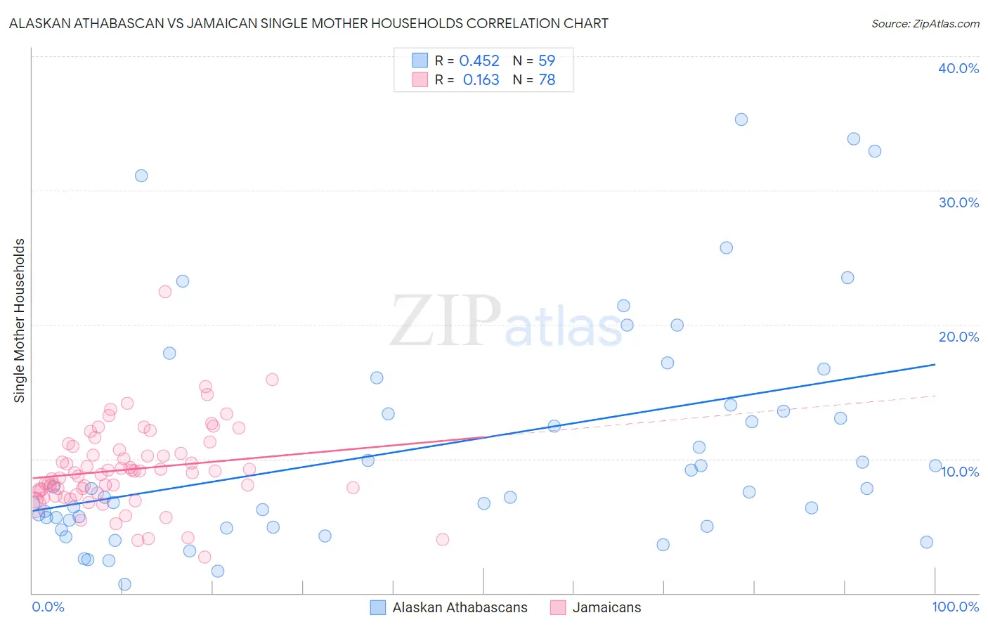 Alaskan Athabascan vs Jamaican Single Mother Households