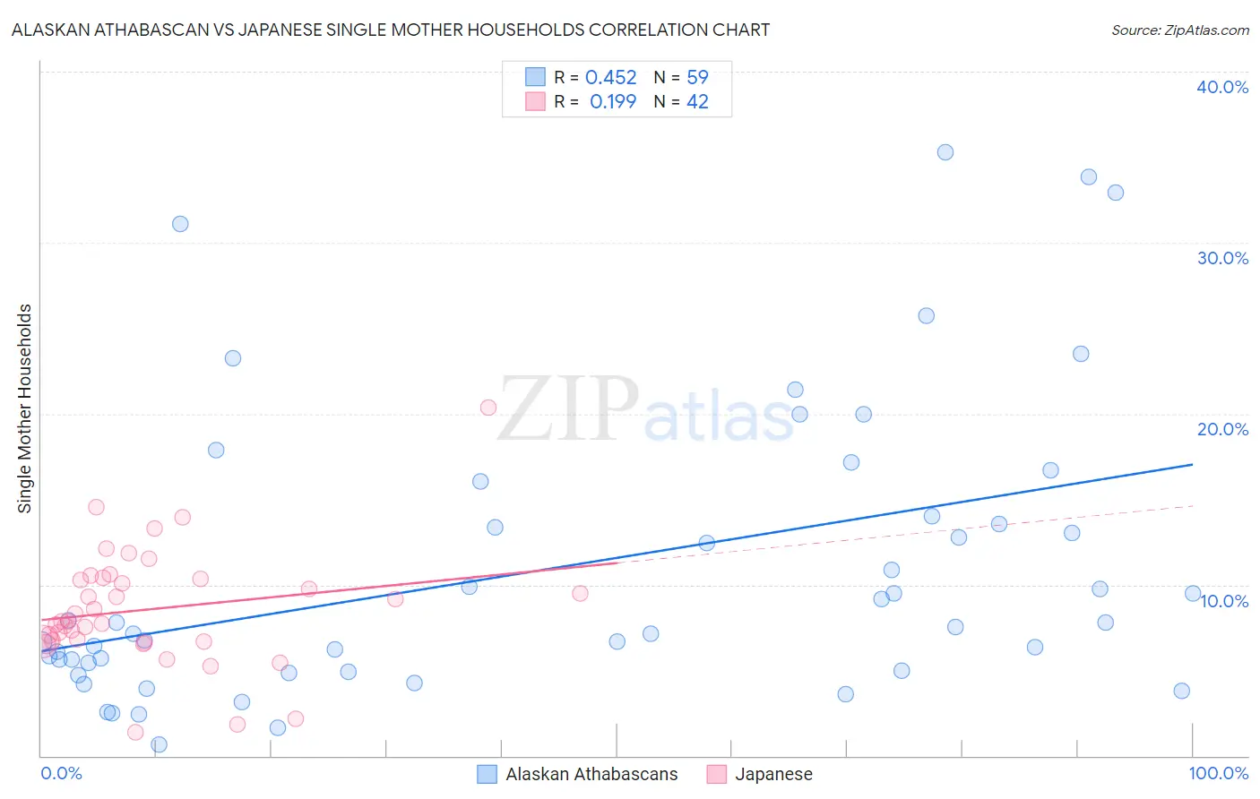 Alaskan Athabascan vs Japanese Single Mother Households