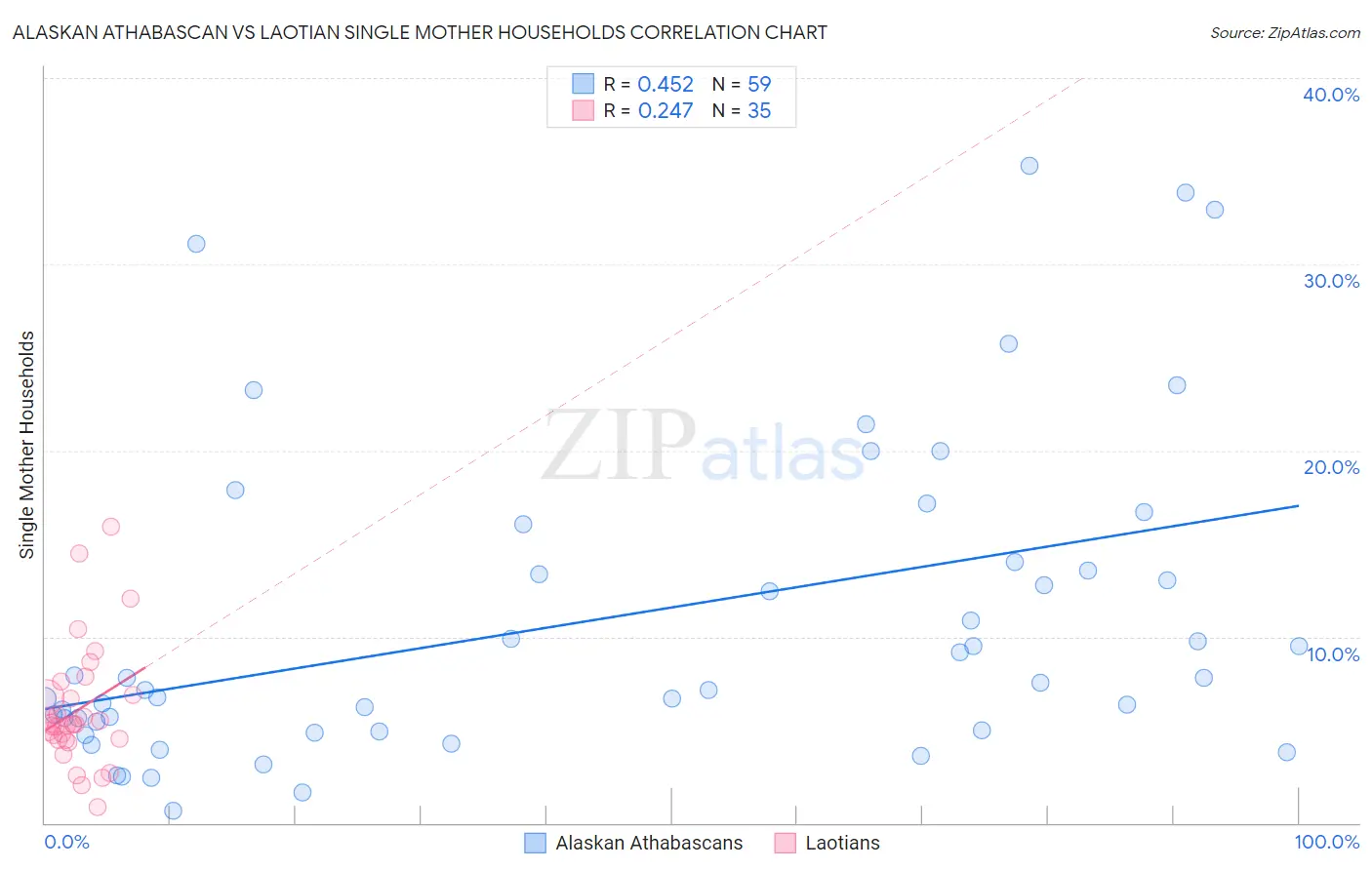 Alaskan Athabascan vs Laotian Single Mother Households
