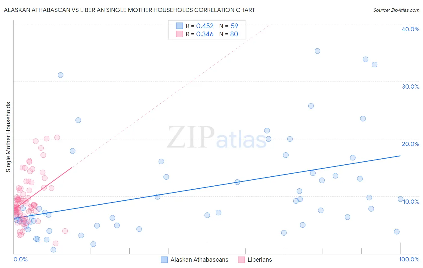Alaskan Athabascan vs Liberian Single Mother Households