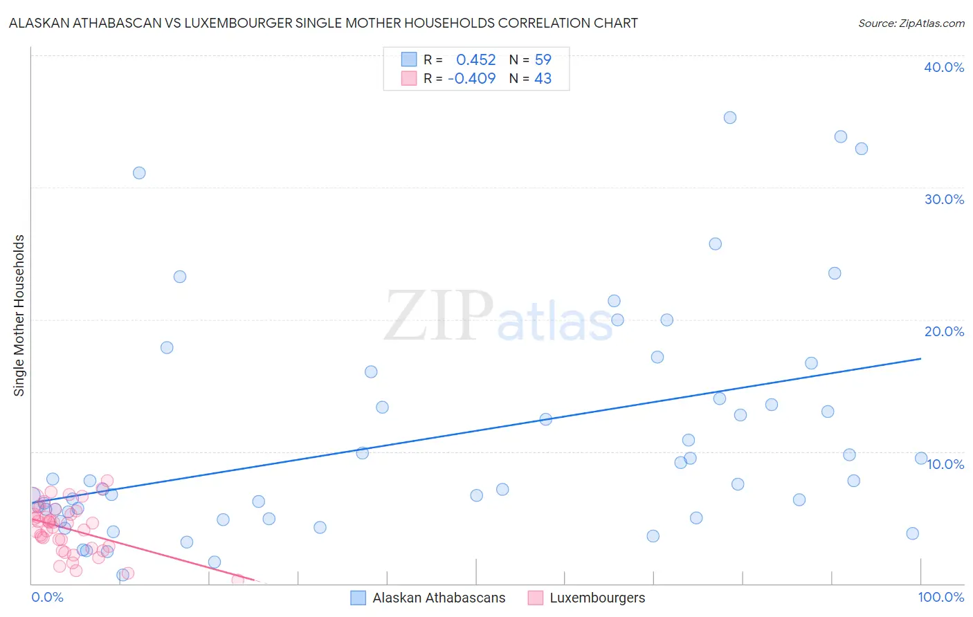 Alaskan Athabascan vs Luxembourger Single Mother Households