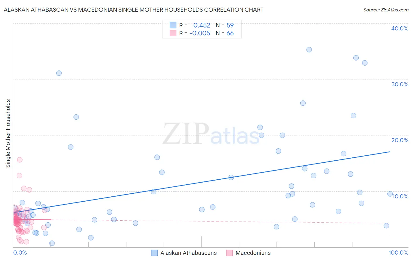 Alaskan Athabascan vs Macedonian Single Mother Households