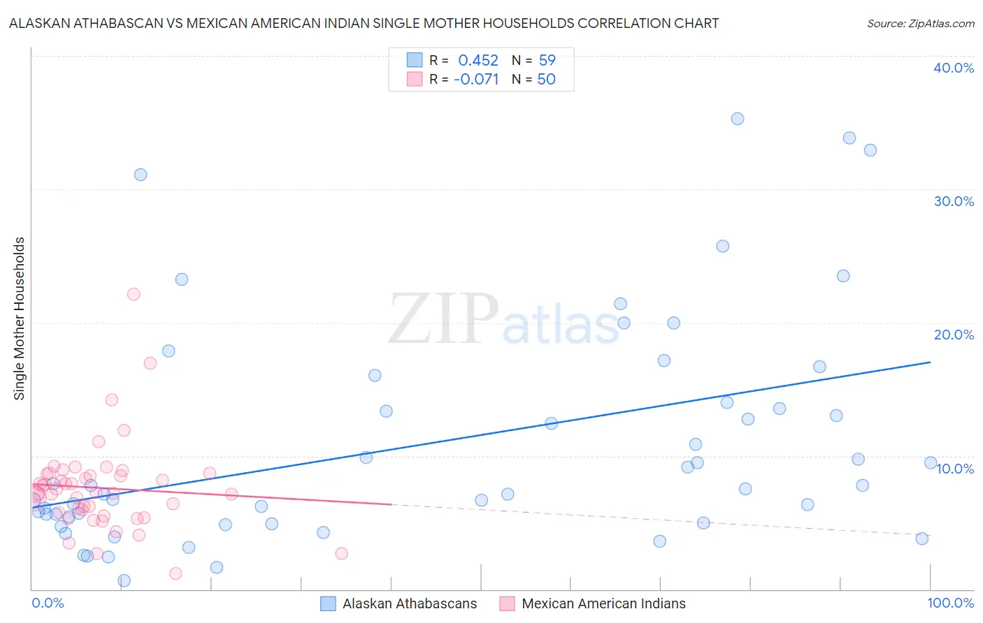 Alaskan Athabascan vs Mexican American Indian Single Mother Households