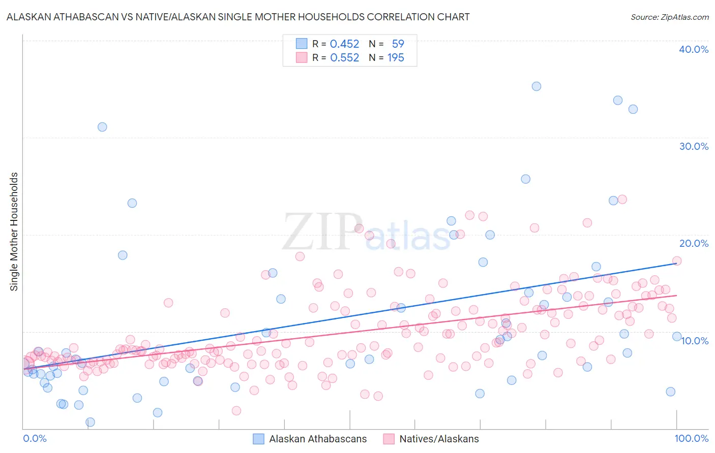 Alaskan Athabascan vs Native/Alaskan Single Mother Households