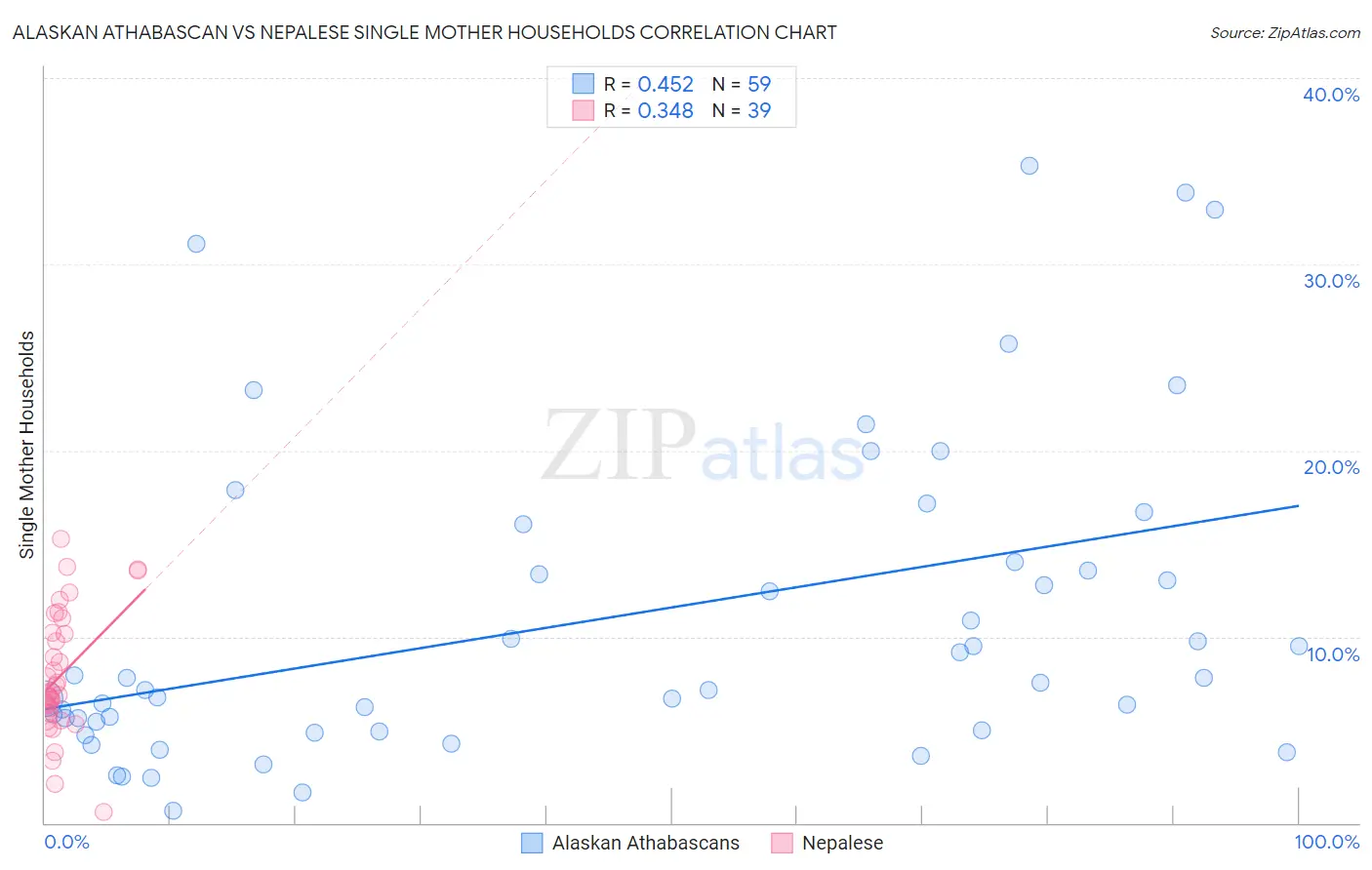 Alaskan Athabascan vs Nepalese Single Mother Households
