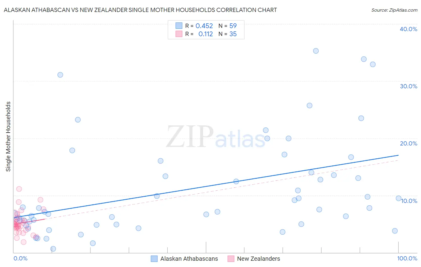 Alaskan Athabascan vs New Zealander Single Mother Households
