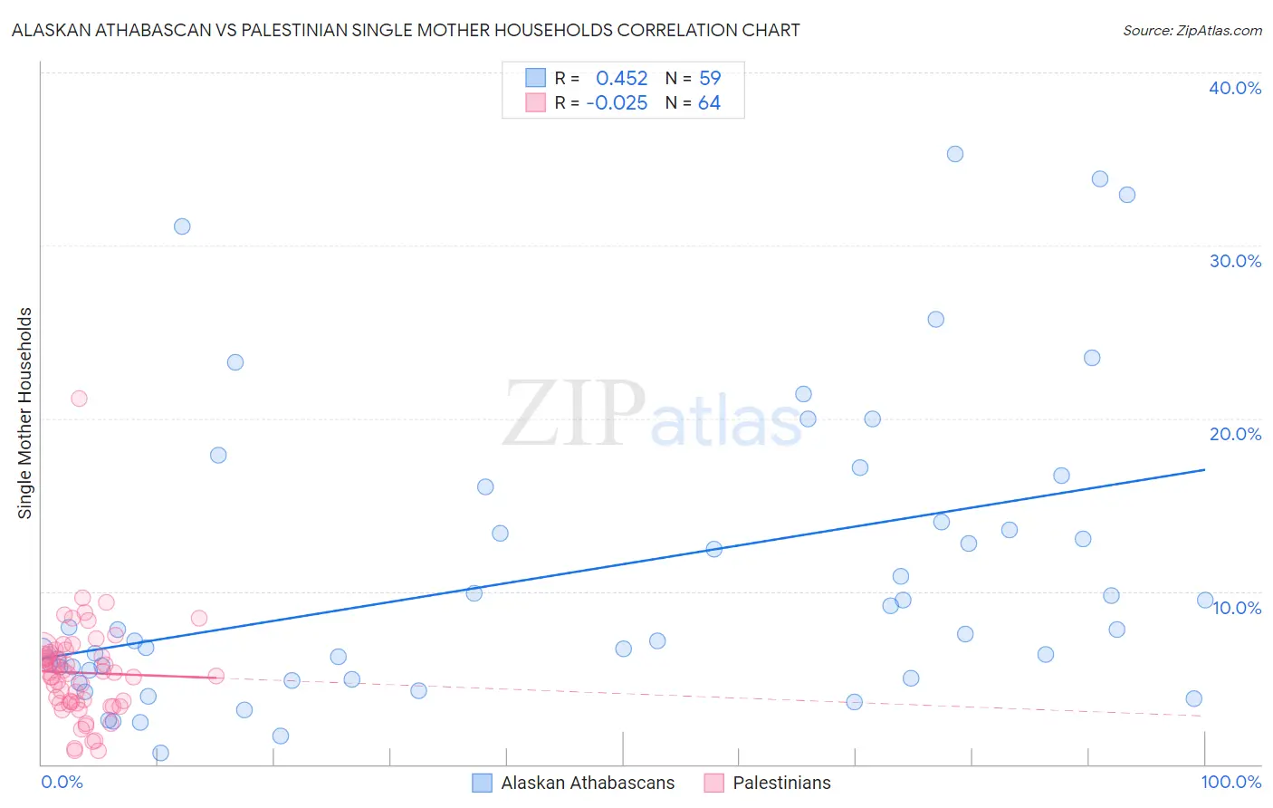 Alaskan Athabascan vs Palestinian Single Mother Households