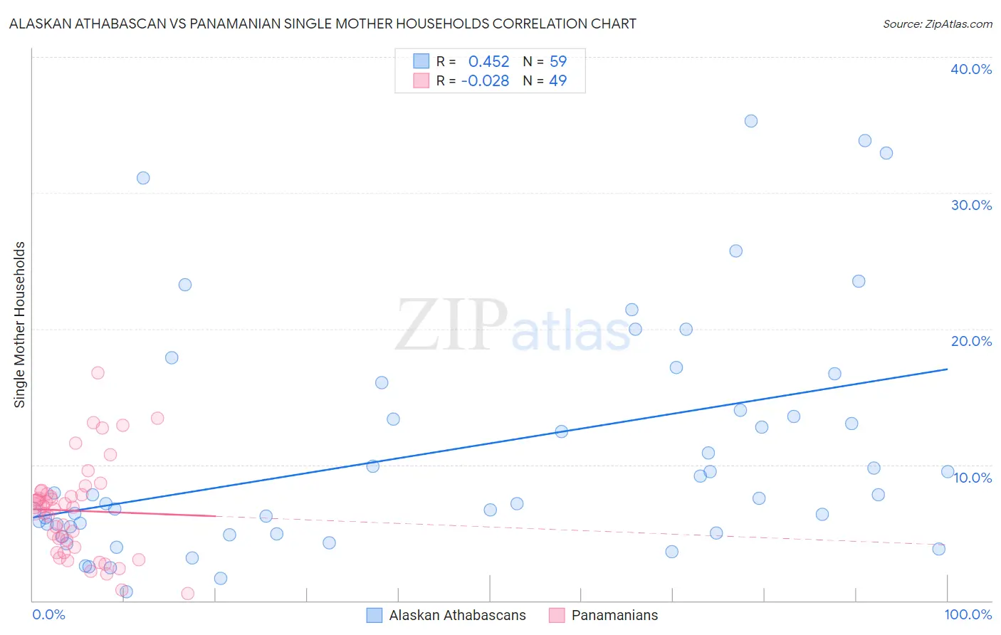 Alaskan Athabascan vs Panamanian Single Mother Households