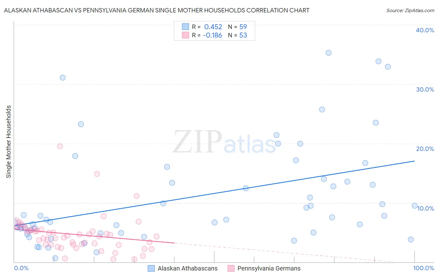 Alaskan Athabascan vs Pennsylvania German Single Mother Households