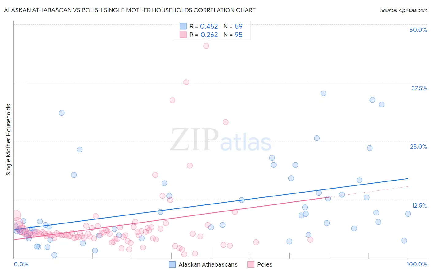 Alaskan Athabascan vs Polish Single Mother Households