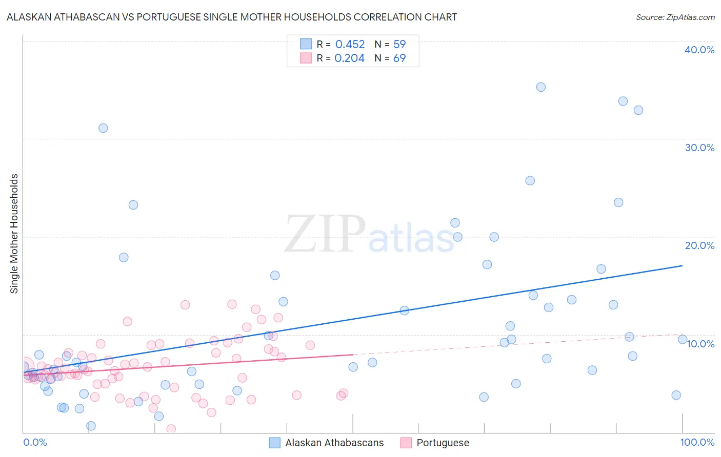 Alaskan Athabascan vs Portuguese Single Mother Households