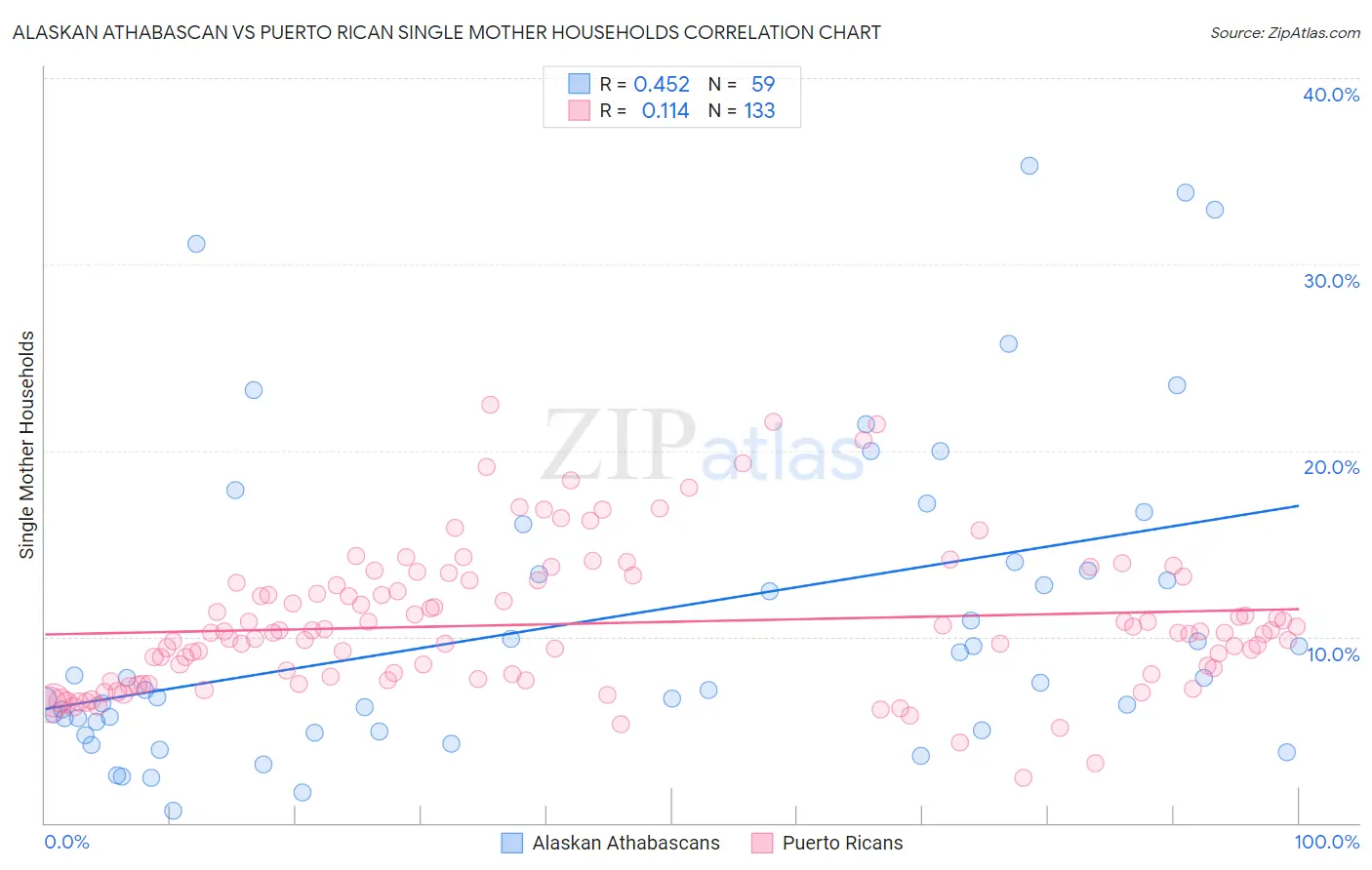 Alaskan Athabascan vs Puerto Rican Single Mother Households