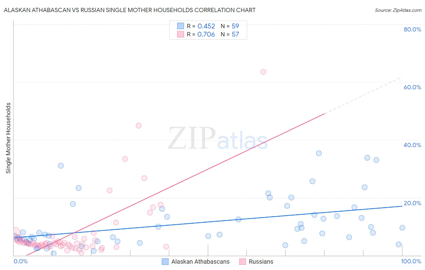 Alaskan Athabascan vs Russian Single Mother Households