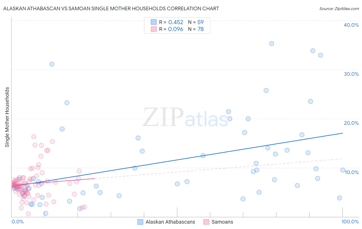 Alaskan Athabascan vs Samoan Single Mother Households