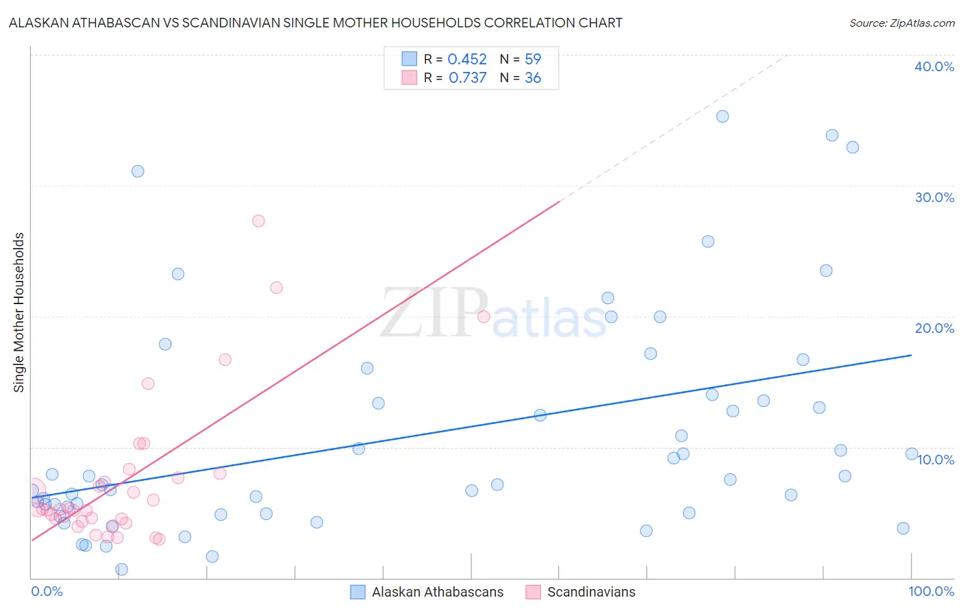Alaskan Athabascan vs Scandinavian Single Mother Households