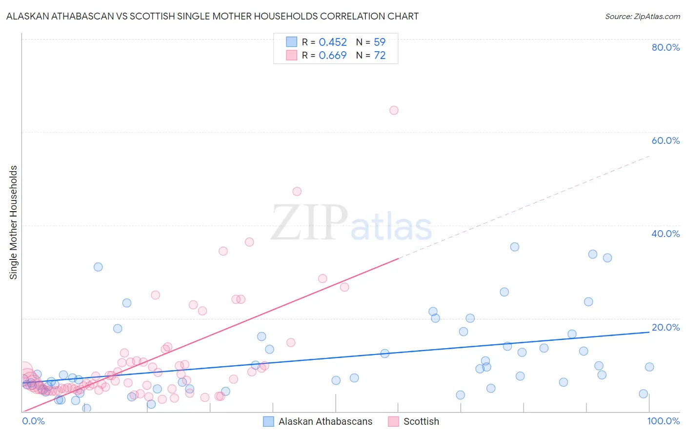 Alaskan Athabascan vs Scottish Single Mother Households