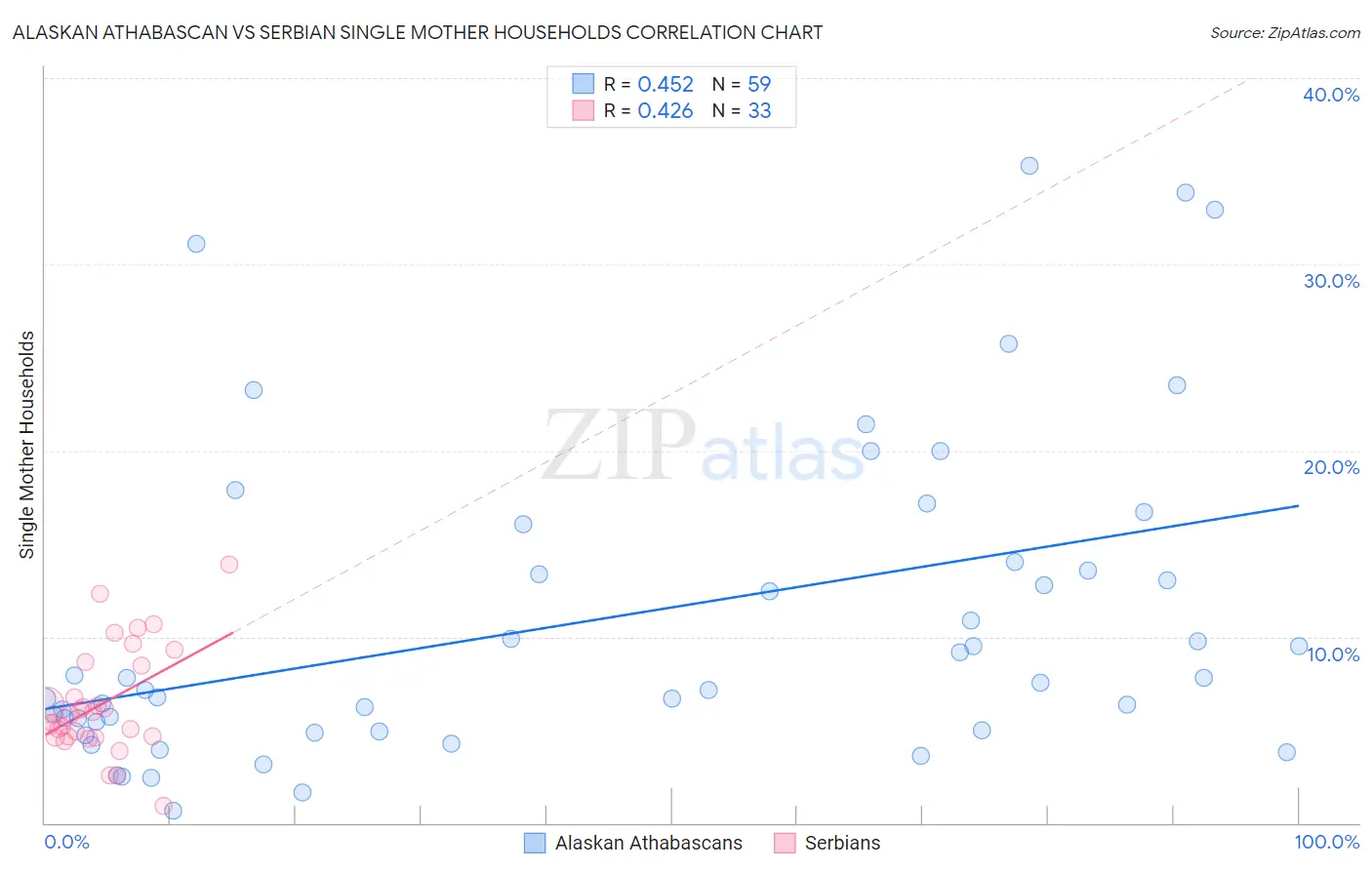 Alaskan Athabascan vs Serbian Single Mother Households