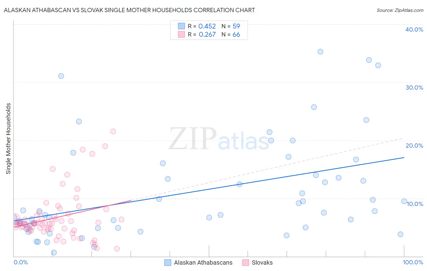 Alaskan Athabascan vs Slovak Single Mother Households