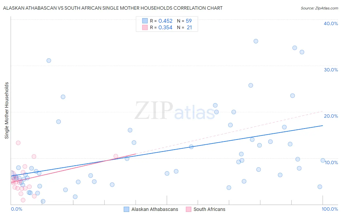 Alaskan Athabascan vs South African Single Mother Households