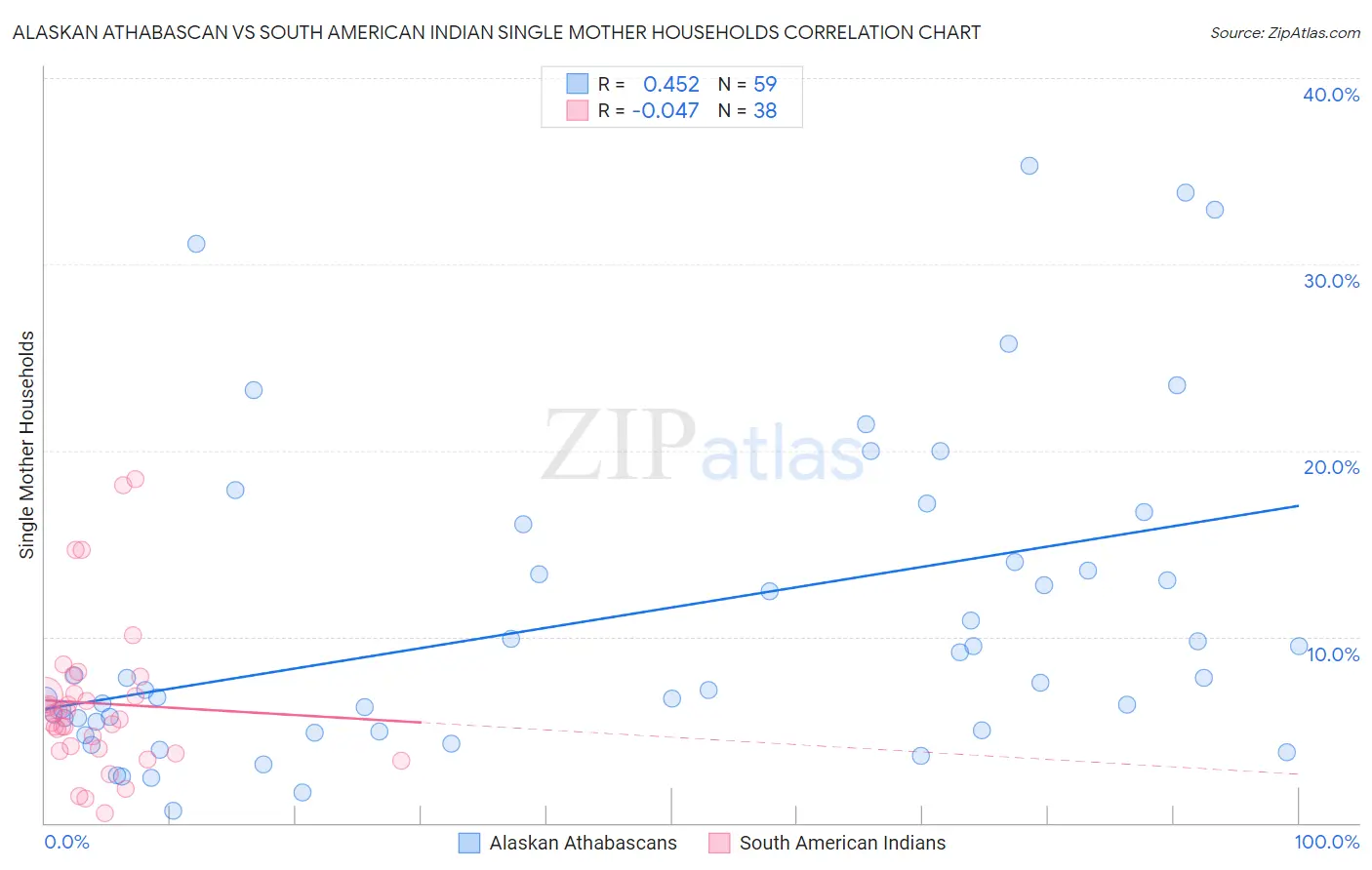 Alaskan Athabascan vs South American Indian Single Mother Households