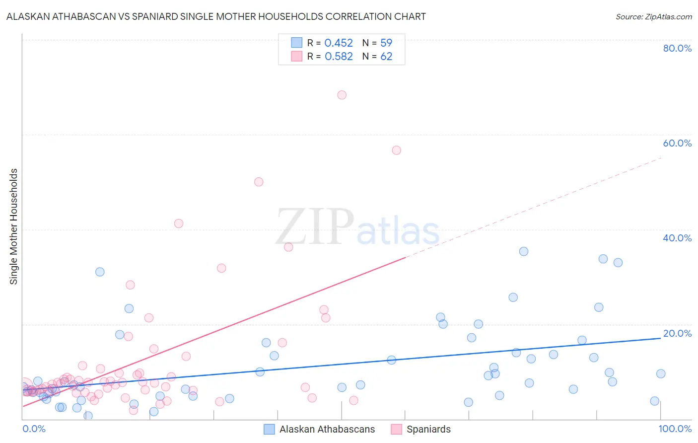 Alaskan Athabascan vs Spaniard Single Mother Households