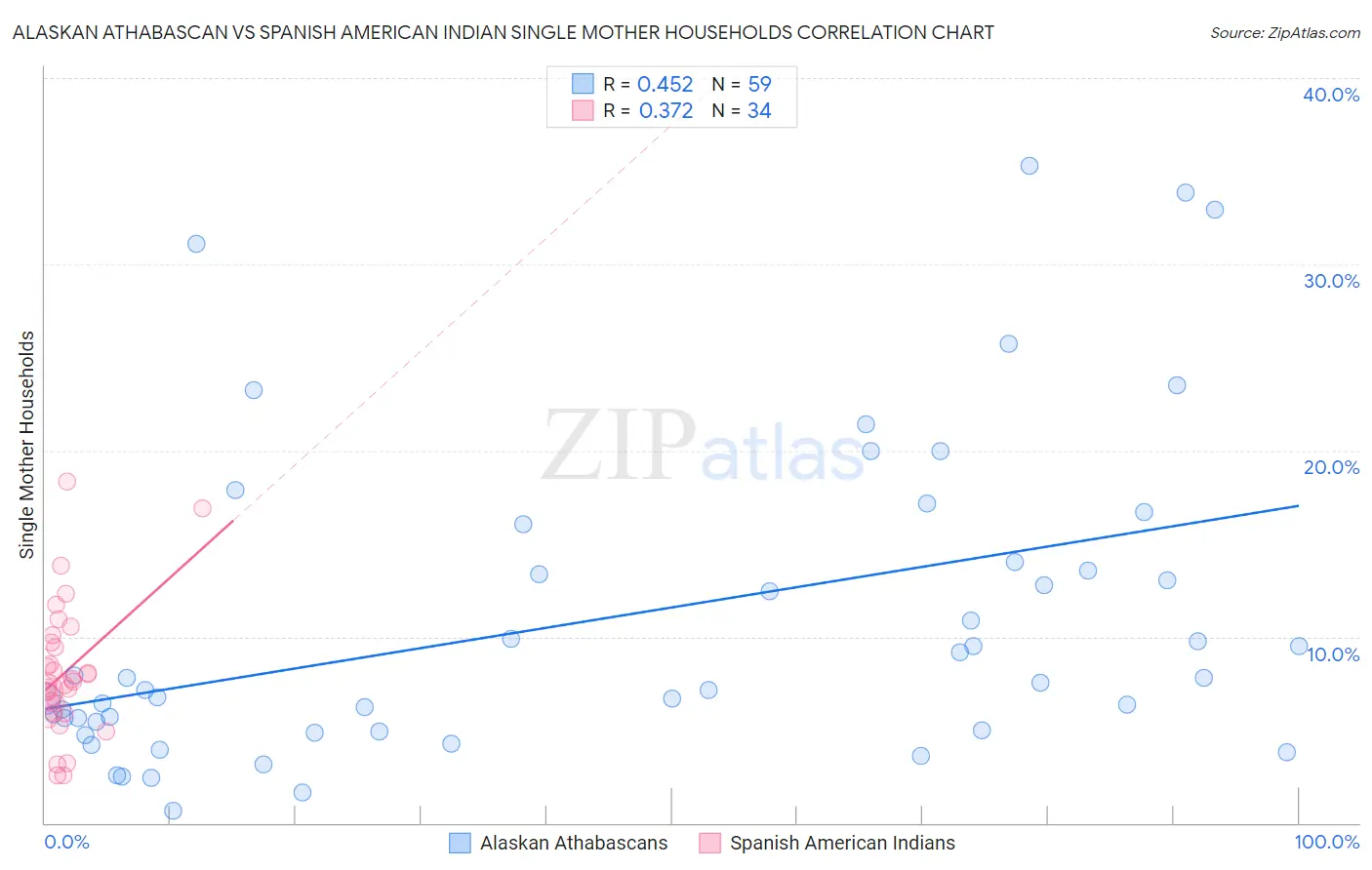 Alaskan Athabascan vs Spanish American Indian Single Mother Households