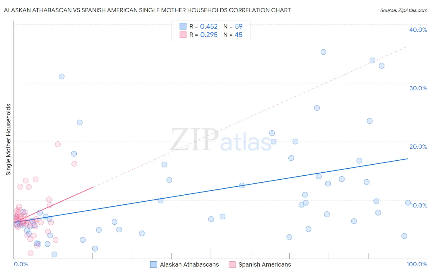 Alaskan Athabascan vs Spanish American Single Mother Households