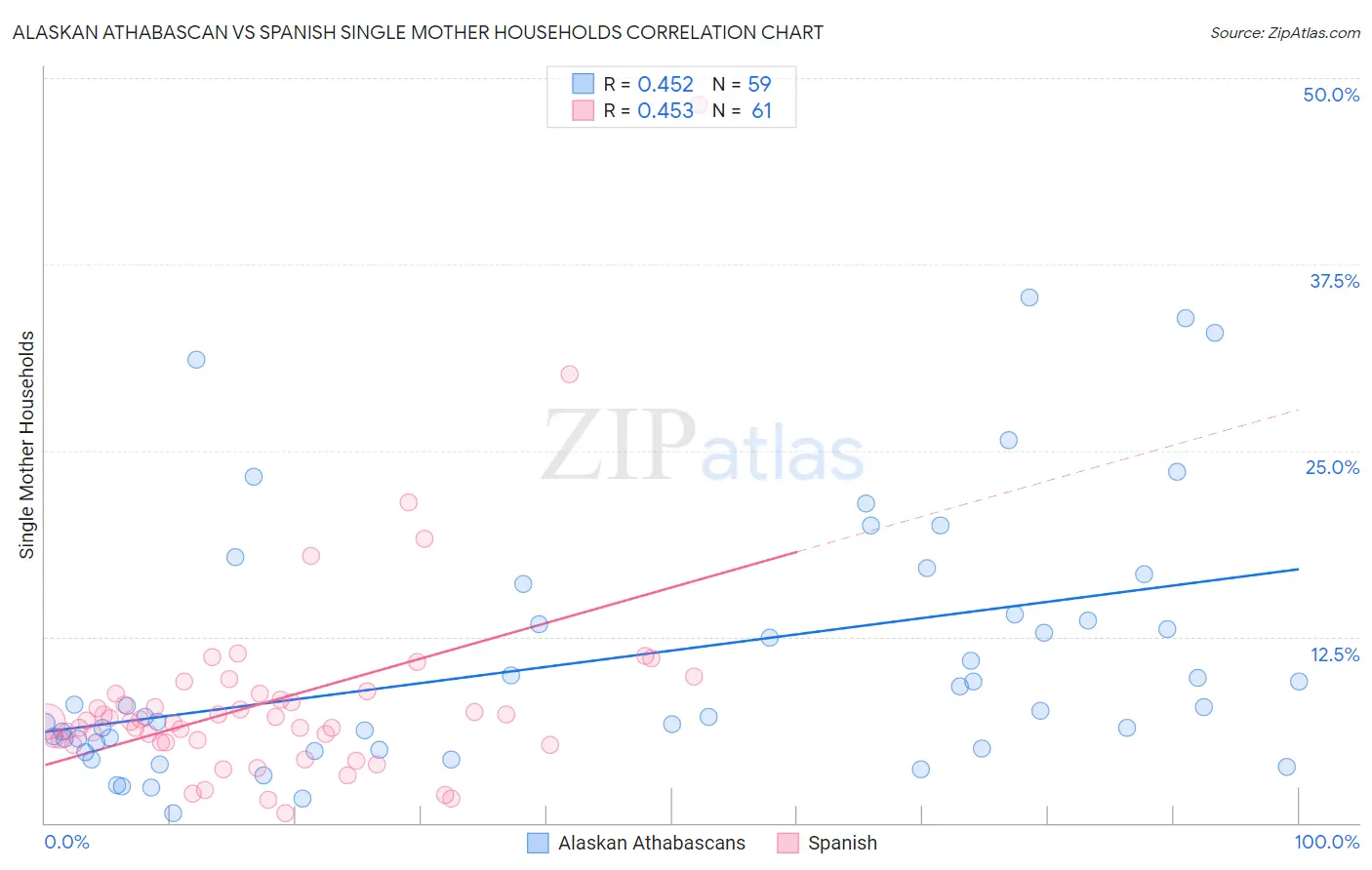Alaskan Athabascan vs Spanish Single Mother Households