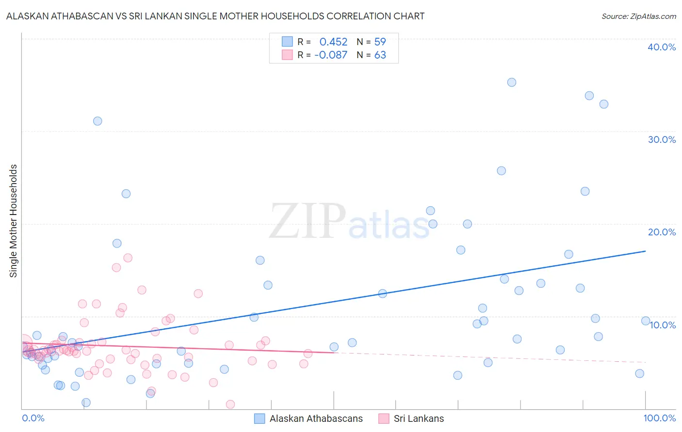 Alaskan Athabascan vs Sri Lankan Single Mother Households